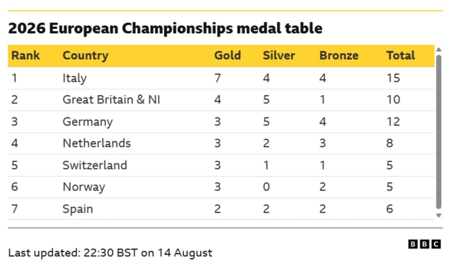 Top of the medal table