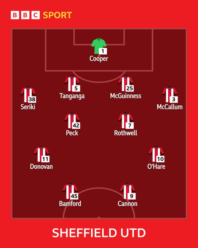 Sheffield United XI