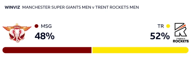 WinViz gives Manchester Super Giants 48% chance of victory, Trent Rockets 52%