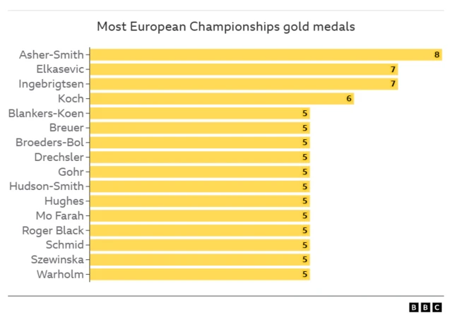 Most European golds