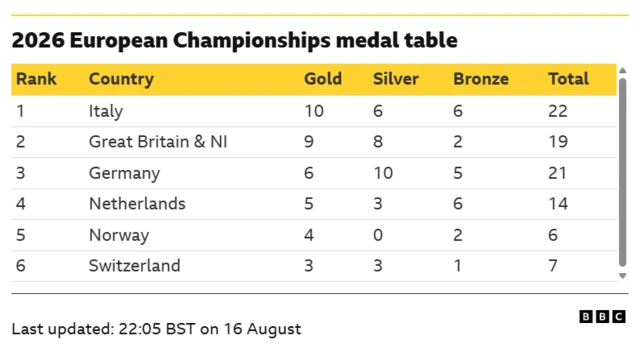 Medal table for top six