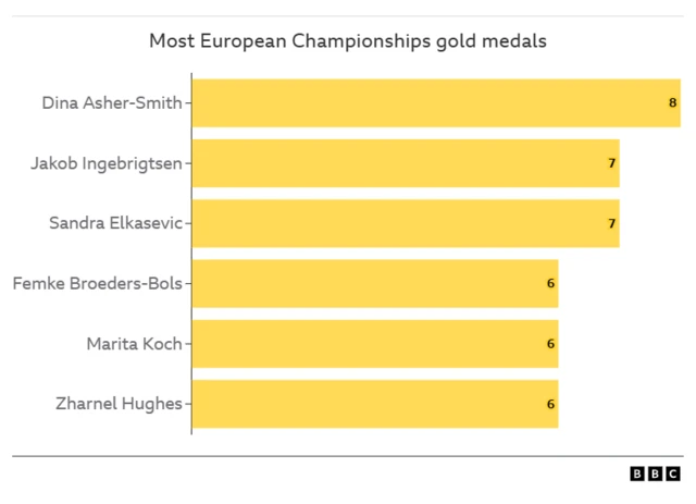 Most European golds