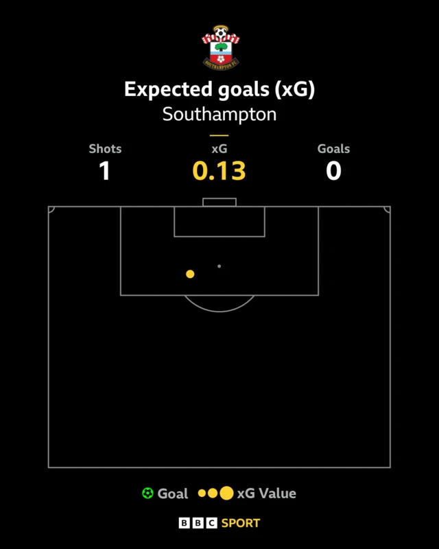 Graphic showing Southampton xG