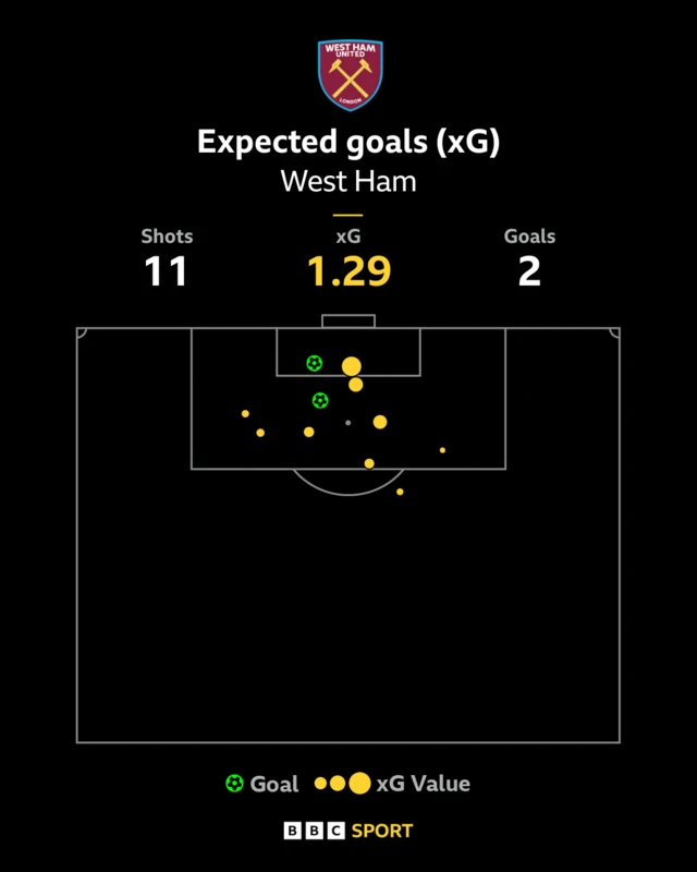 West Ham xG