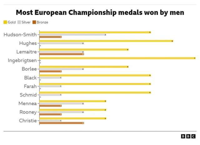 Most European men's medals