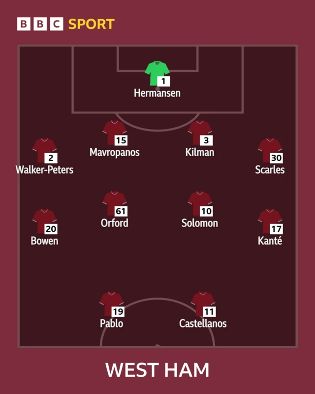 West Ham starting team graphic