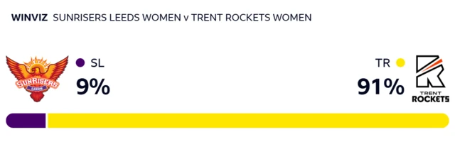 WinViz gives Sunrisers 9% chance of victory, Rockets 91%