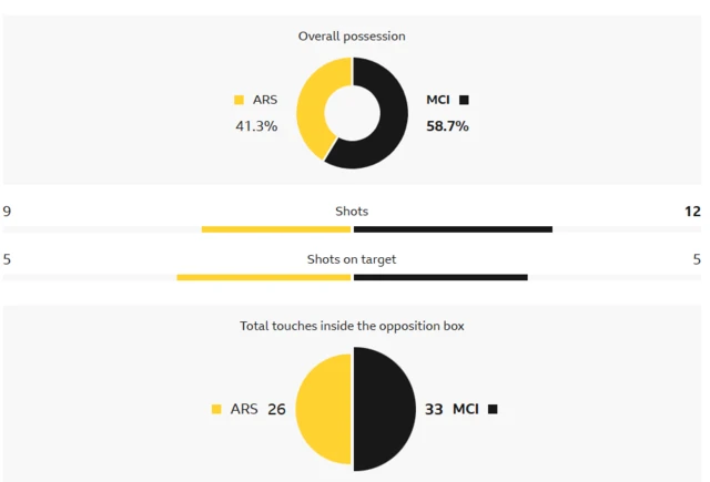 Stats
