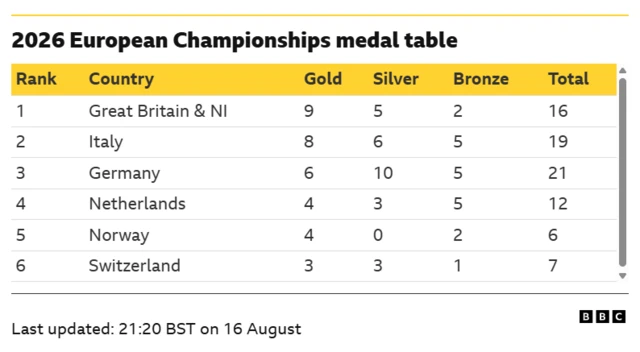 Medal table