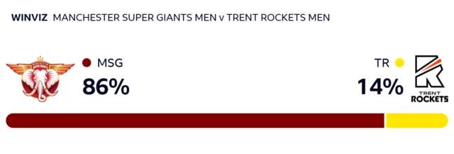 WinViz gives Manchester Super Giants 86% chance of victory, Trent Rockets 14%