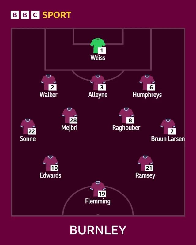 Burnley starting XI graphic