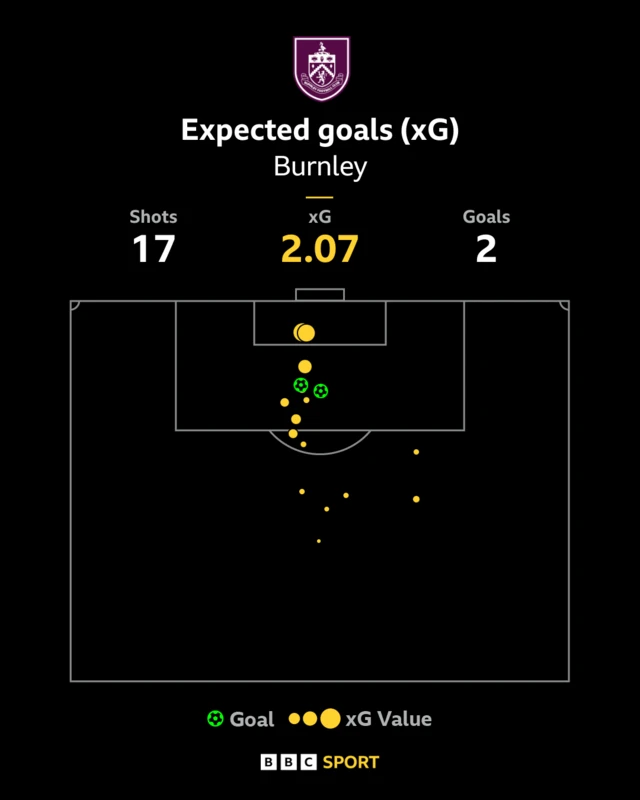 Burnley xG