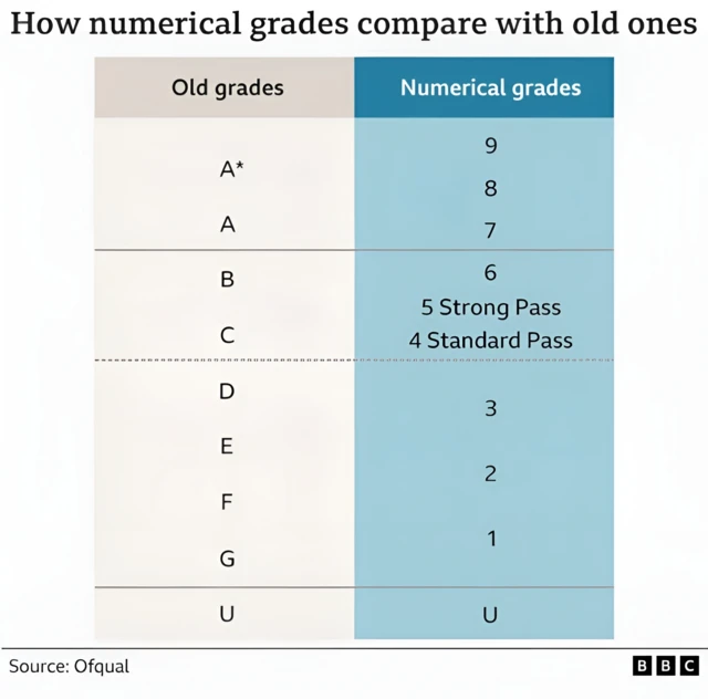 A graph showing how GCSEs are graded compared to the old system of A-E