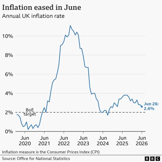 Line chart of the UK's Consumer Price Index annual inflation rate, from January 2020 onwards In the year to January 2020, inflation was 1.8%. It then fell close to 0% in late-2020 before rising sharply, hitting a high of 11.1% in October 2022. It then fell to a low of 1.7% in September 2024 before rising again. In the year to June 2026, prices rose by 2.6%.