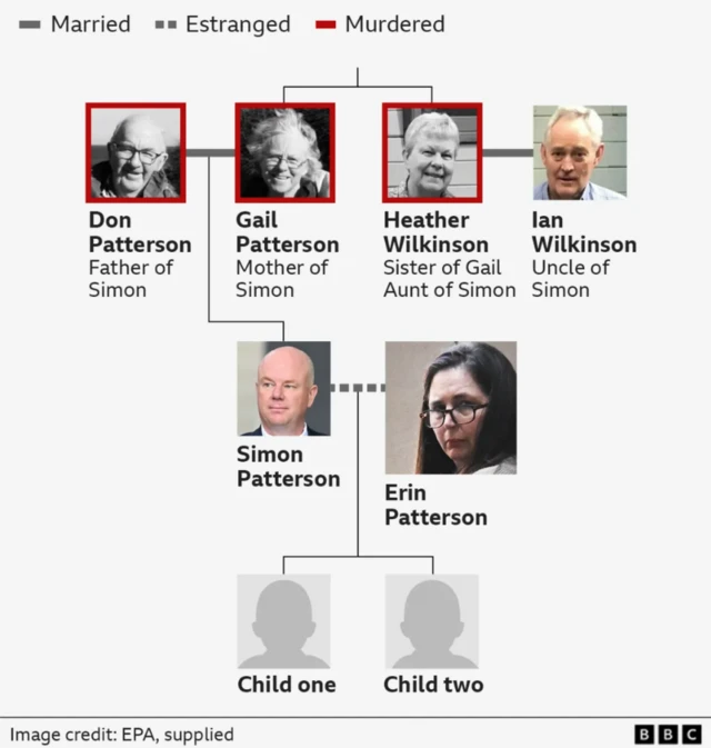 Graphic of attendees of fatal mushroom lunch in Australia