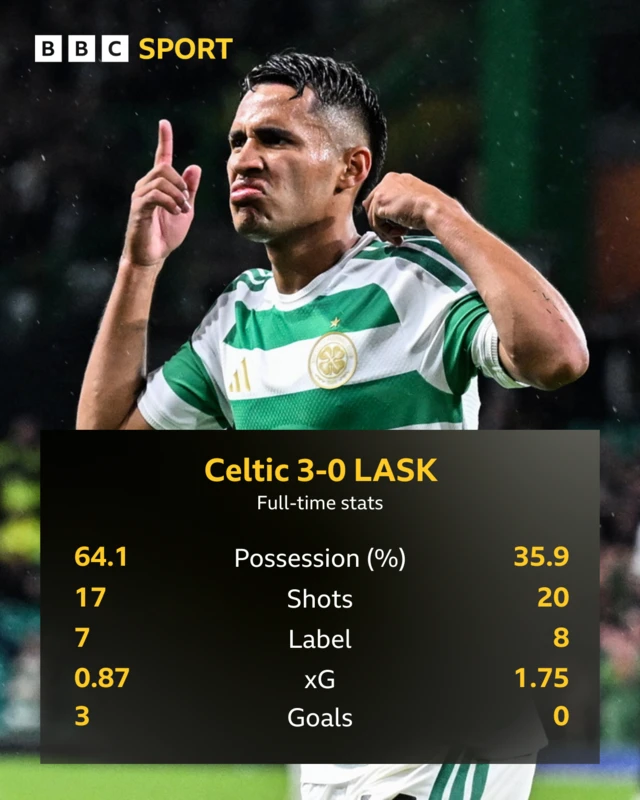 Full-time stats graphic