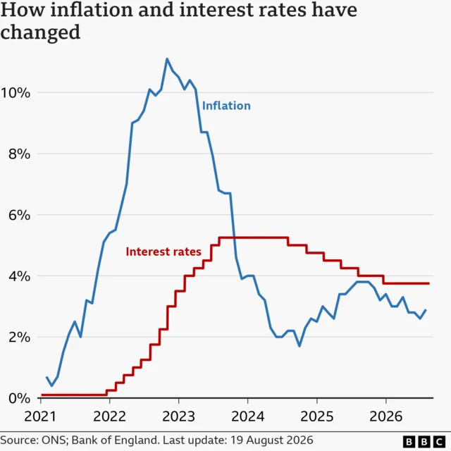 "A line chart showing interest rates and CPI inflation in the UK, from January 2021 to June 2026. Interest rates were at 0.1% in January 2021. They were increased from late-2021, reaching a peak of 5.25% in August 2023.They were then lowered slightly to 5% in August 2024, to 4.75% in November, to 4.5% on 6 February 2025, to 4.25% on 8 May 2025, to 4% on 7 August, and to 3.75% on 18 December. At the Bank of England's latest meeting, rates were held at 3.75%. The inflation rate was 0.7% in the year to January 2021. It then rose to a peak of 11.1% in October 2022, before falling again to a low of 1.7% in September 2024 and then starting to rise again. In the year to March 2026, it was 3.3%, up from 3.0% the previous month. However, the picture has changed since then and in the year to July 2026 the inflation rate was 2.9%."