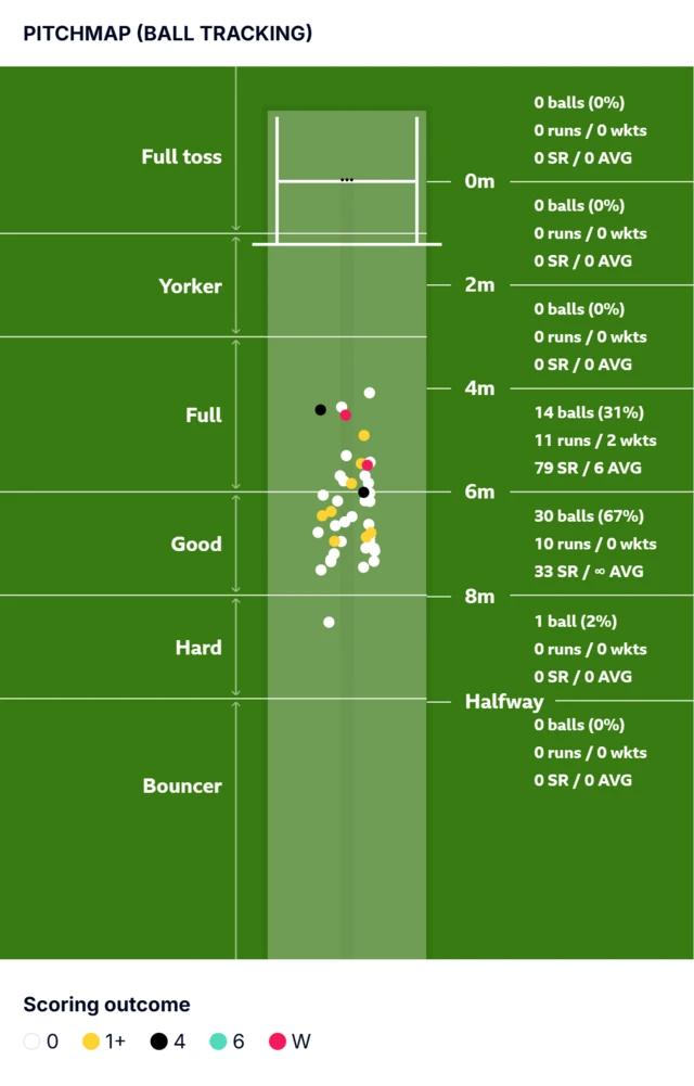 Ollie Robinson pitch map