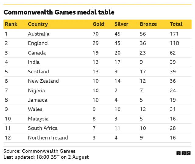 Top 12 nations in the medal table