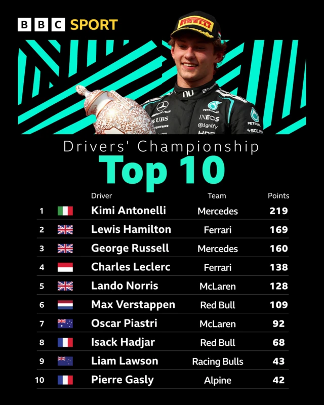 Drivers' championship top 10
