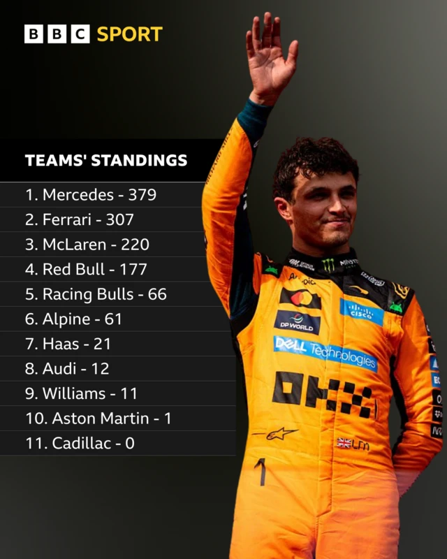 Teams' standings
