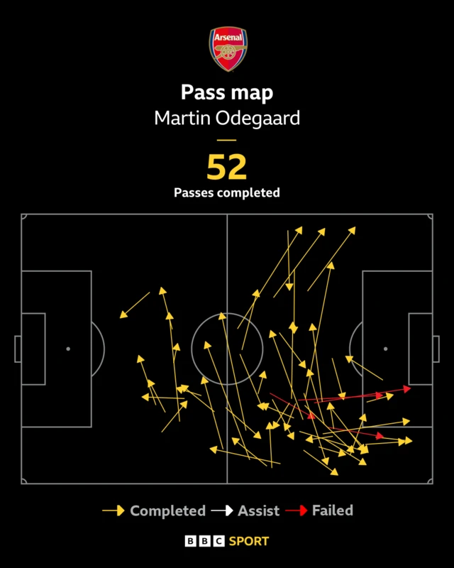 Pass map of Martin Odegaard v Coventry