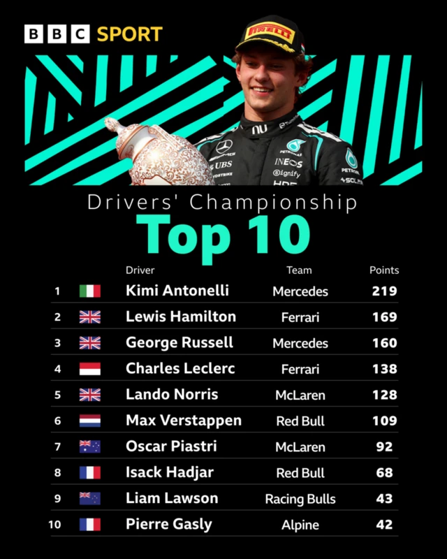Drivers' championship top 10 graphic with a picture of leader Kimi Antonelli