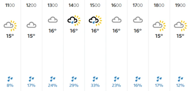 Hourly weather forecast for Headingley