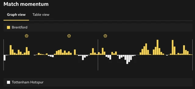 Match momentum graph for Brentford 3-0 Tottenham