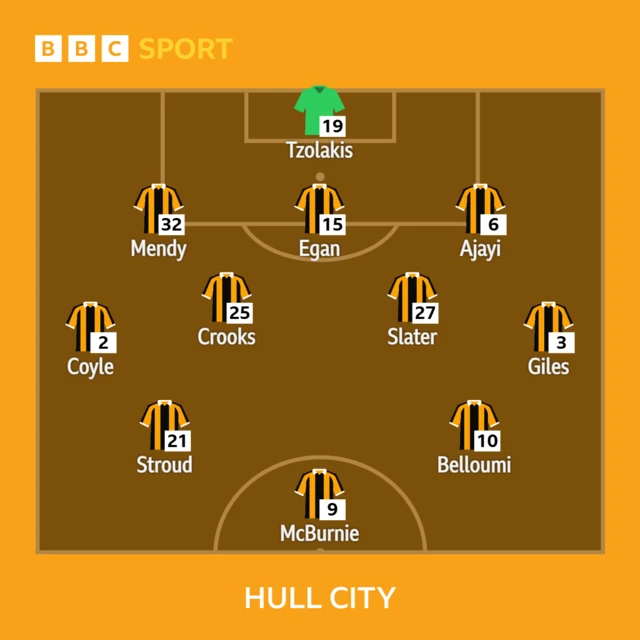 Hull City