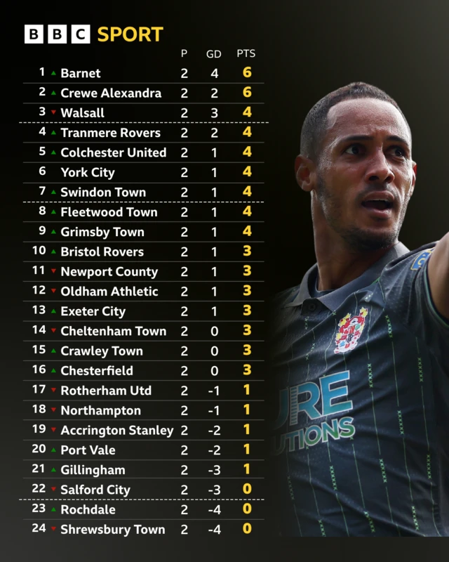 League Two table with a photo of Tranmere Rovers' Tom Ince