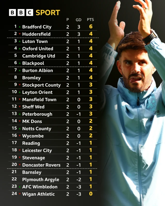 League One table and Huddersfield boss Martin Drury clapping his hands