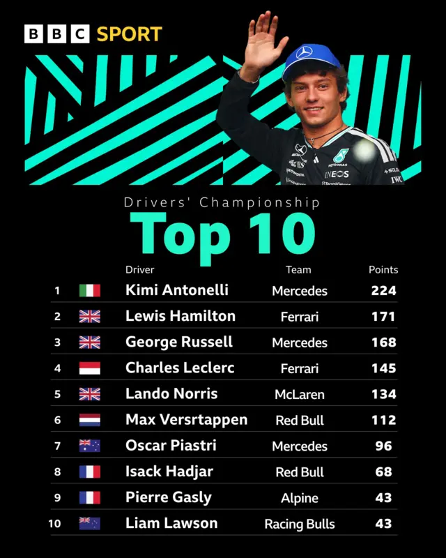 The top 10 F1 2026 drivers' standings