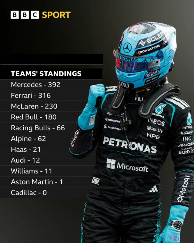 George Russell celebrates with a constructors' championship graphic next to it