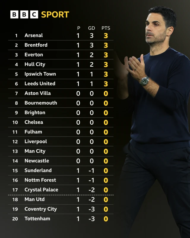 Premier League table