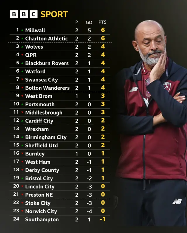 Championship table next to Nuno Espirito Santo looking downbeat