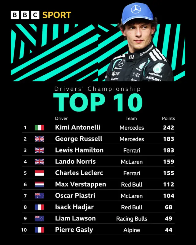 The top 10 drivers' championship standings