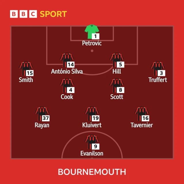 Man City v Bournemouth