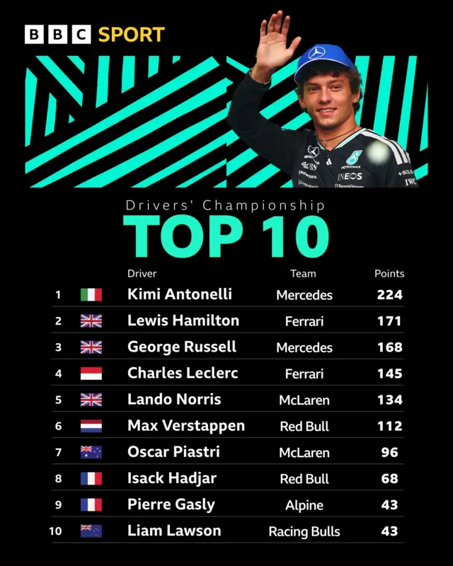 Drivers' championship standings with a picture of Kimi Antonelli