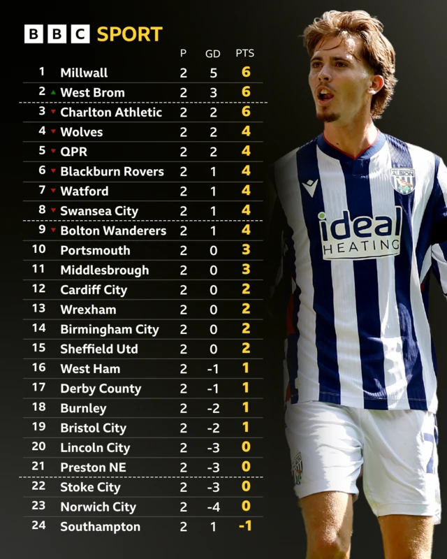 Championship table