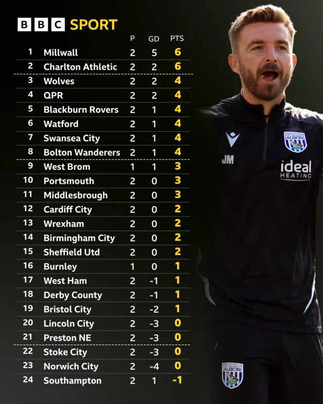 The full Championship table and West Bromwich Albion boss James Morrison celebrating after the 2-1 win at Norwich City