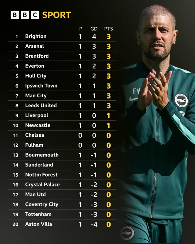 Premier League table with picture of Fabian Hurzeler