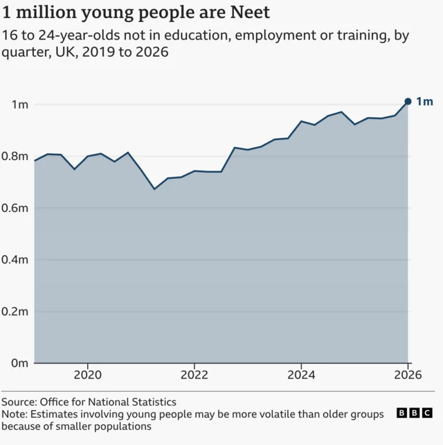 A graph which shows how the number of Neets in the UK has risen steadily since 2021