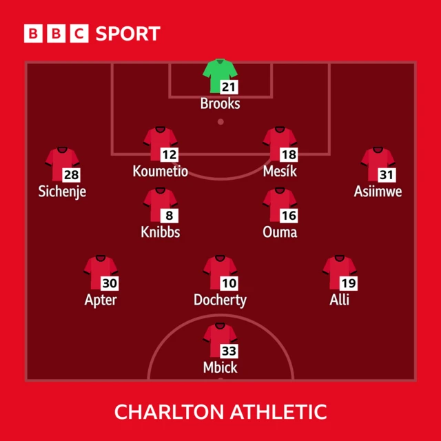 Charlton starting line-up
