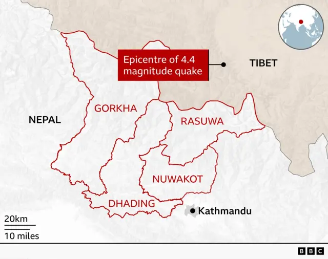 Map of central Nepal showing four flood-affected districts: Gorkha, Rasuwa, Nuwakot and Dhading. A marker north of Rasuwa, across the border in Tibet, indicates the epicentre of a magnitude 4.4 earthquake. Kathmandu is shown to the south-east of the affected area. An inset map locates the region within Asia.