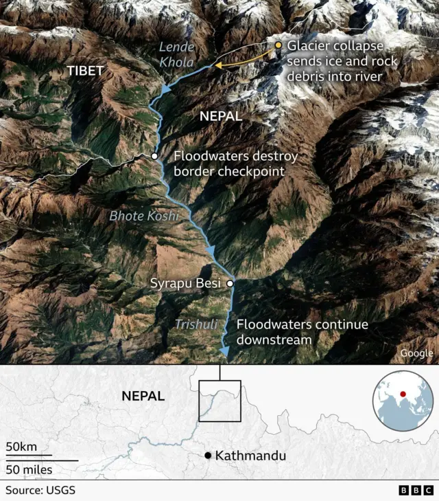 Map showing the path of floodwaters along the Lende Khola, Bhote Koshi and Trishuli rivers in northern Nepal after a glacier collapse near the Tibet border. The collapse sent ice and rock debris into the river, triggering flooding that destroyed a border checkpoint and continued downstream past Syrapu Besi. An inset map locates the affected area north of Kathmandu.