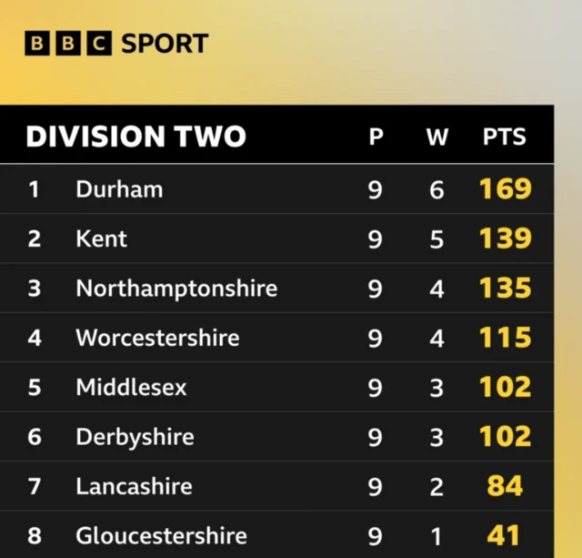 Division Two table