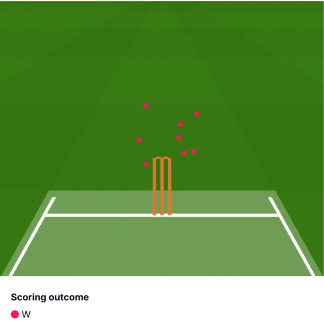 Pitch map of Emilio Gay dismissals