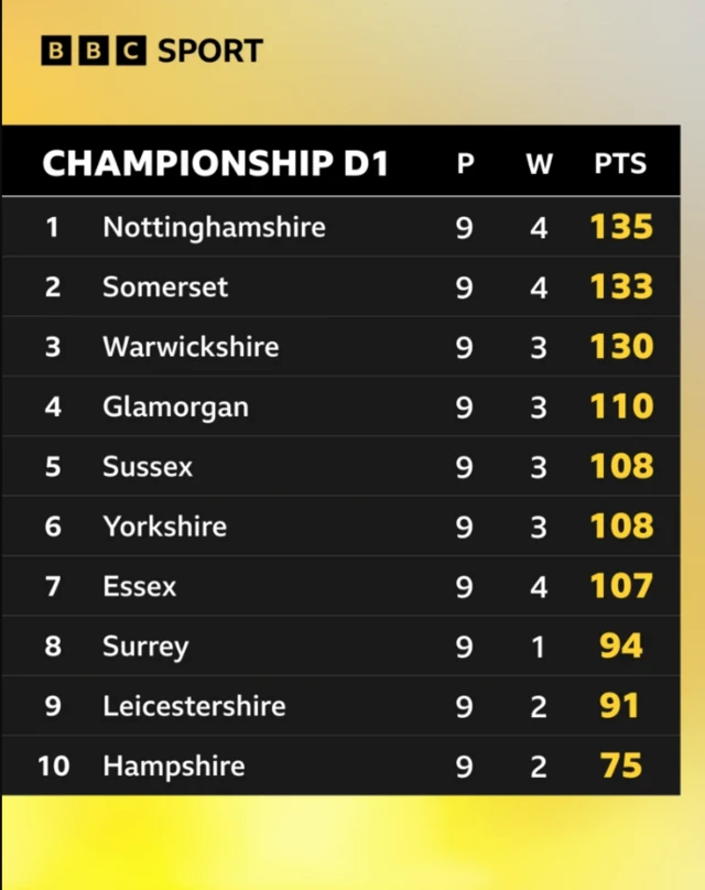 Division One table