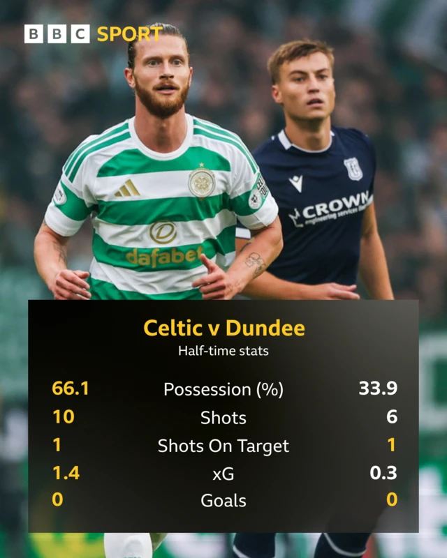 Half-time stats graphic